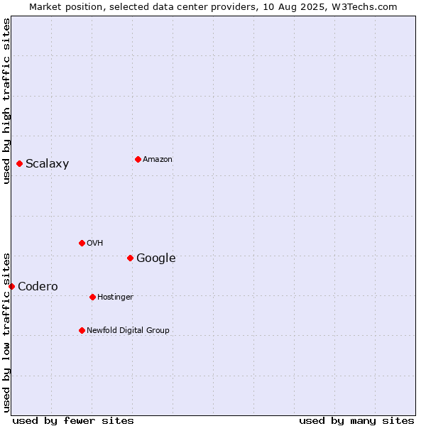 Market position of Google vs. Scalaxy vs. Codero