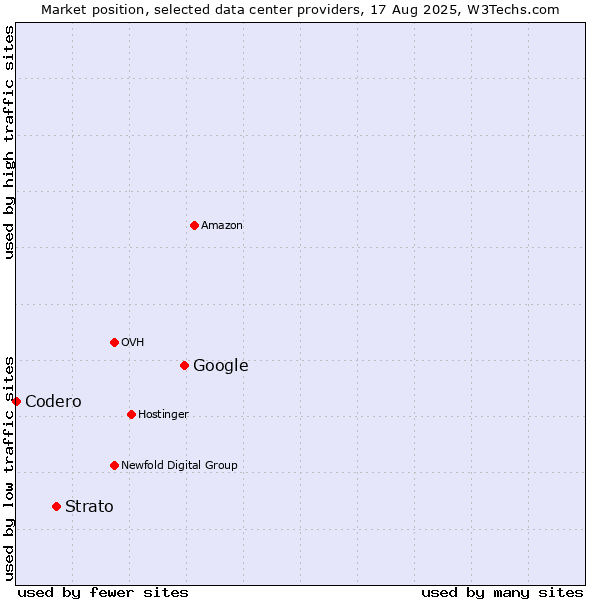 Market position of Google vs. Strato vs. Codero