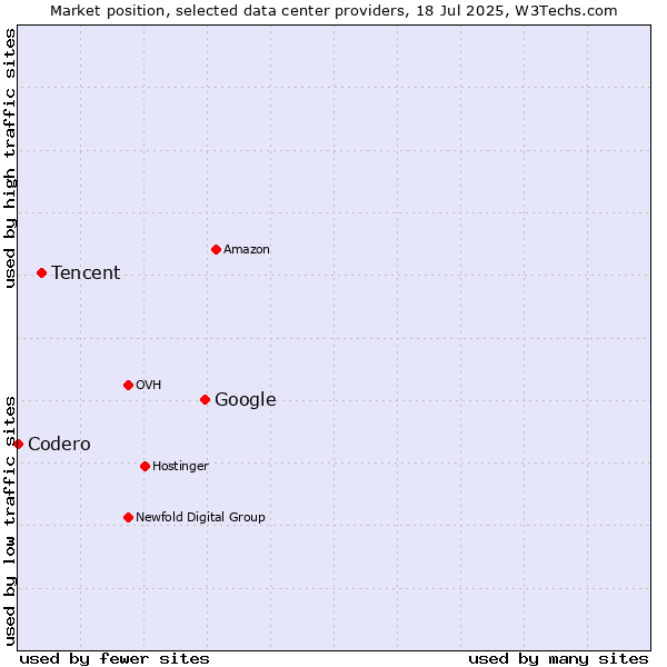 Market position of Google vs. Tencent vs. Codero