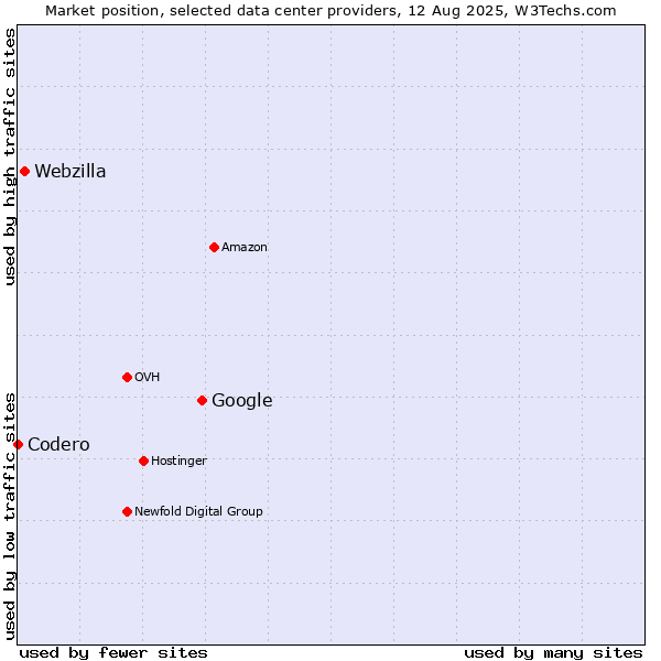 Market position of Google vs. Webzilla vs. Codero
