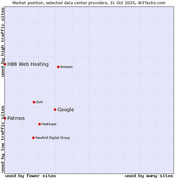Market position of Google vs. H88 Web Hosting vs. Patmos