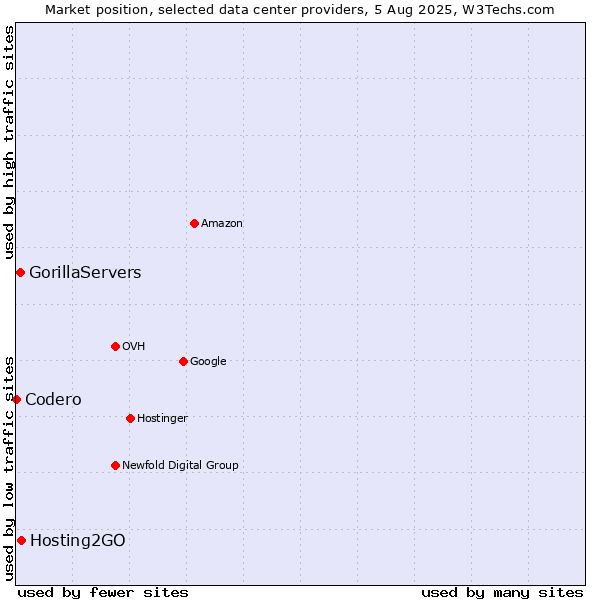 Market position of Hosting2GO vs. GorillaServers vs. Codero