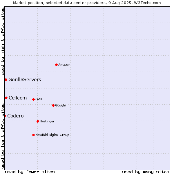 Market position of Cellcom vs. GorillaServers vs. Codero