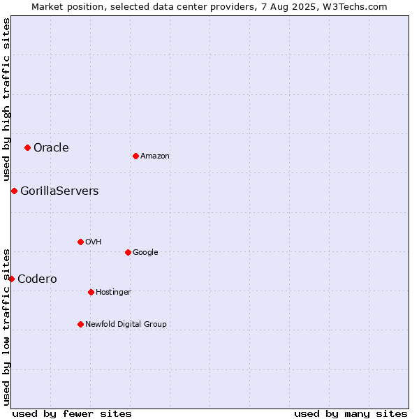 Market position of Oracle vs. GorillaServers vs. Codero