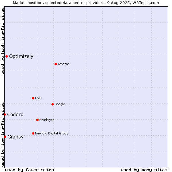 Market position of Optimizely vs. Gransy vs. Codero