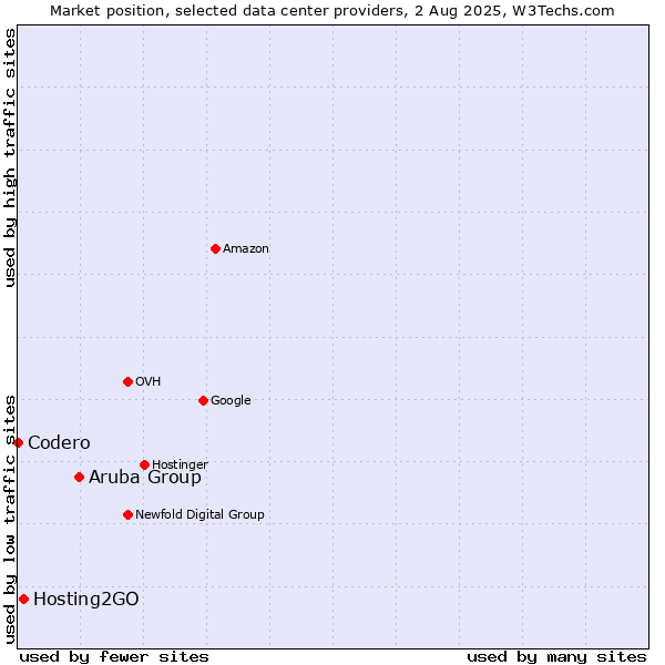 Market position of Aruba Group vs. Hosting2GO vs. Codero