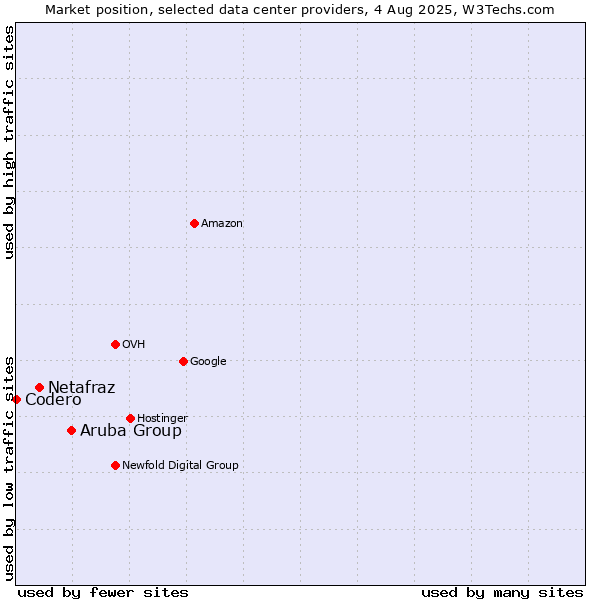 Market position of Aruba Group vs. Netafraz vs. Codero