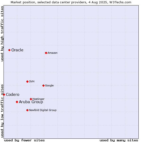 Market position of Aruba Group vs. Oracle vs. Codero