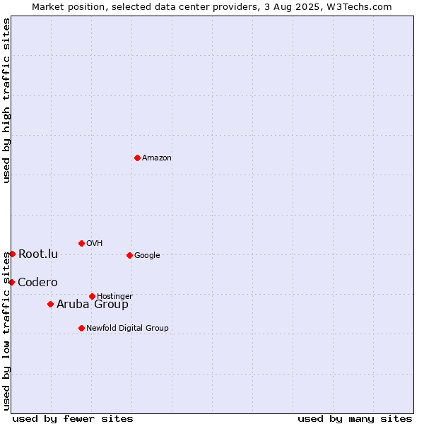 Market position of Aruba Group vs. Root.lu vs. Codero