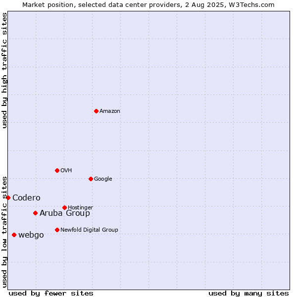 Market position of Aruba Group vs. webgo vs. Codero
