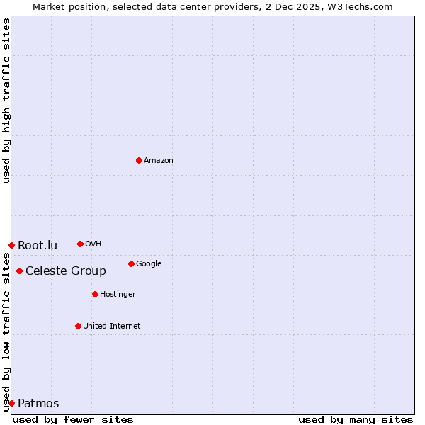 Market position of Celeste Group vs. Root.lu vs. Patmos