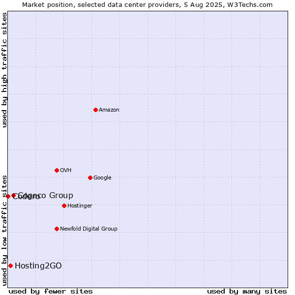 Market position of Cogeco Group vs. Hosting2GO vs. Codero