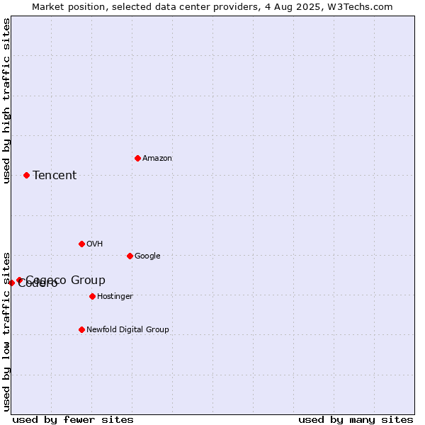Market position of Tencent vs. Cogeco Group vs. Codero