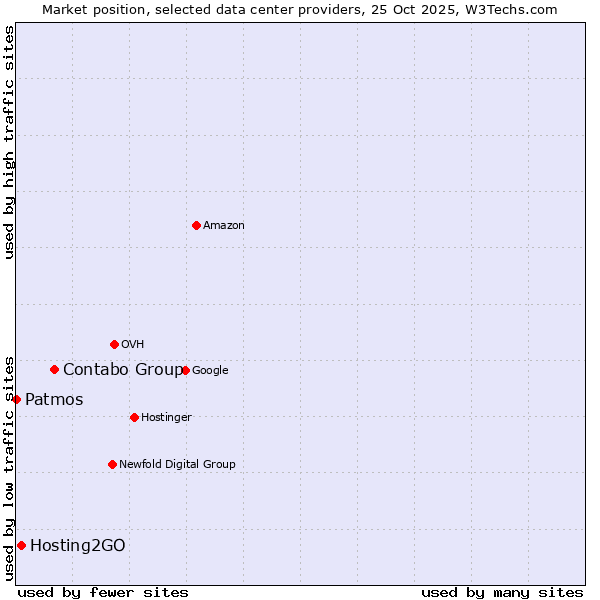 Market position of Contabo Group vs. Hosting2GO vs. Patmos