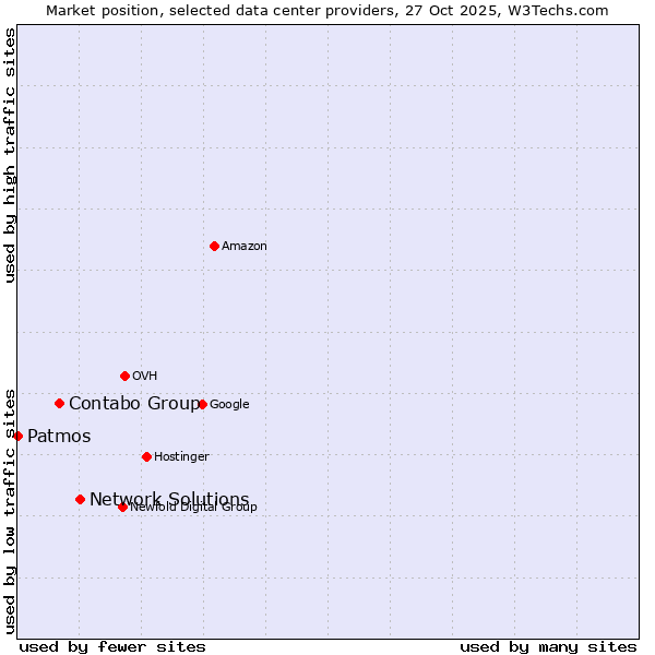 Market position of Network Solutions vs. Contabo Group vs. Patmos