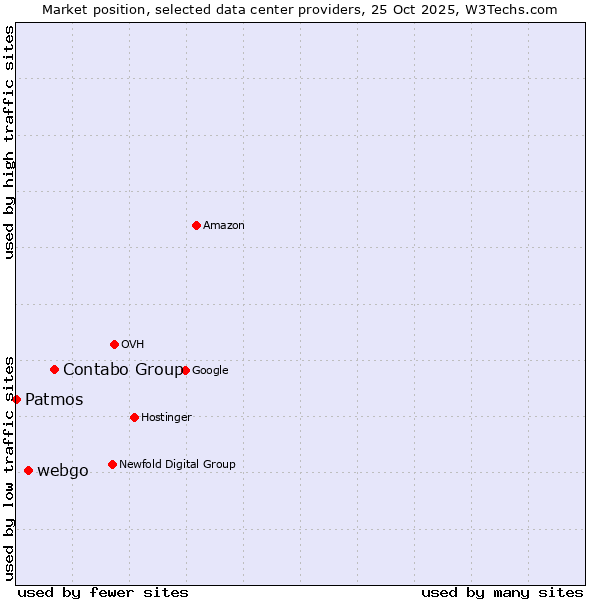 Market position of Contabo Group vs. webgo vs. Patmos