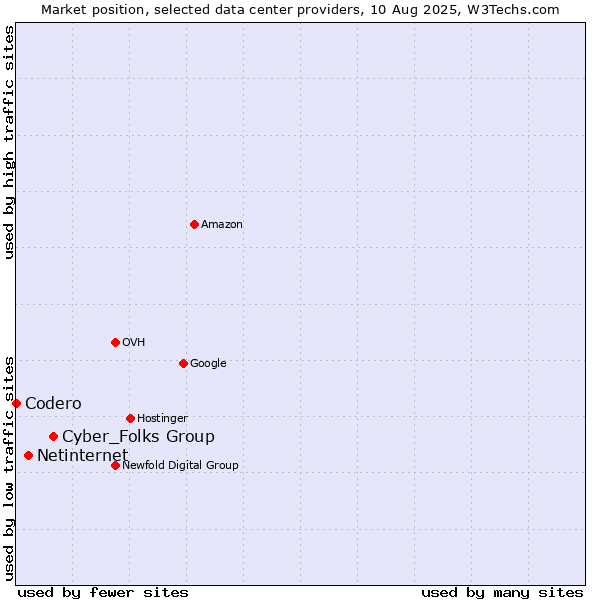 Market position of Cyber_Folks Group vs. Netinternet vs. Codero