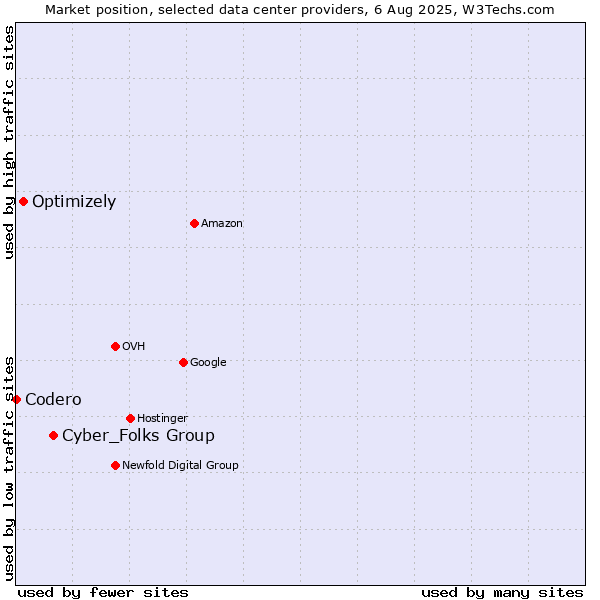 Market position of Cyber_Folks Group vs. Optimizely vs. Codero