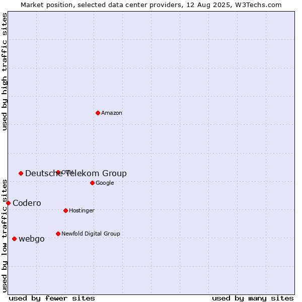 Market position of Deutsche Telekom Group vs. webgo vs. Codero