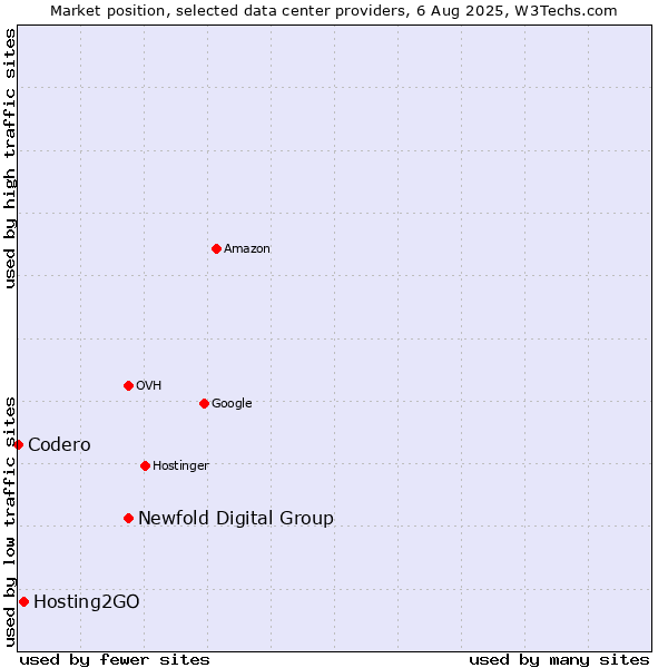 Market position of Newfold Digital Group vs. Hosting2GO vs. Codero
