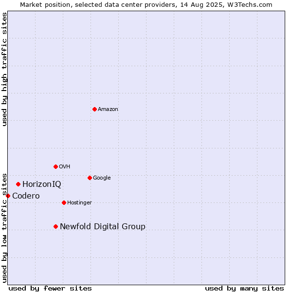 Market position of Newfold Digital Group vs. HorizonIQ vs. Codero