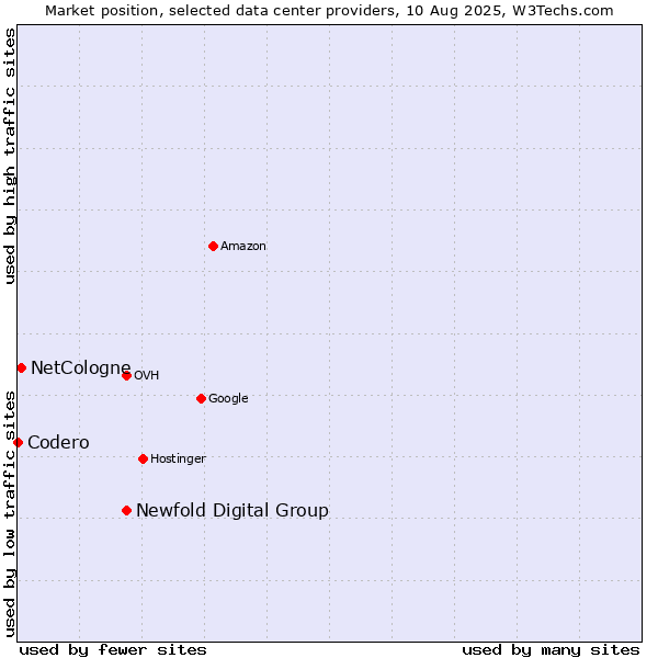 Market position of Newfold Digital Group vs. NetCologne vs. Codero