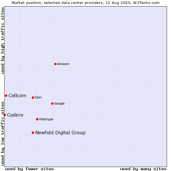 Market position of Newfold Digital Group vs. Cellcom vs. Codero