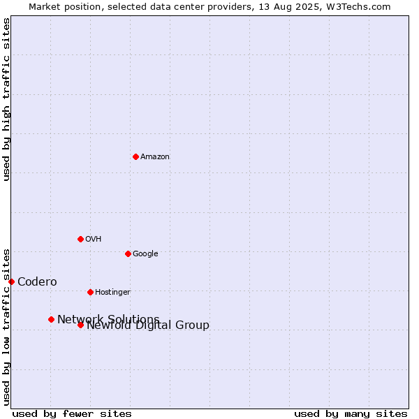 Market position of Newfold Digital Group vs. Network Solutions vs. Codero