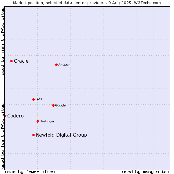 Market position of Newfold Digital Group vs. Oracle vs. Codero
