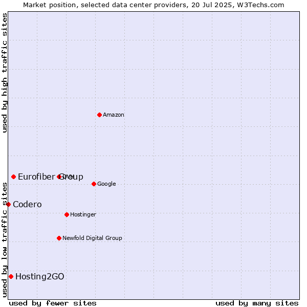 Market position of Eurofiber Group vs. Hosting2GO vs. Codero