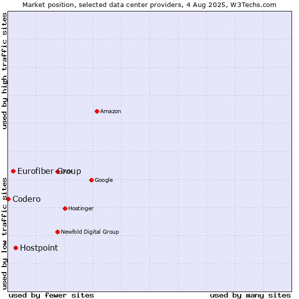 Market position of Hostpoint vs. Eurofiber Group vs. Codero