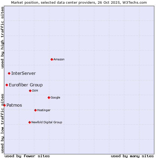 Market position of InterServer vs. Eurofiber Group vs. Patmos