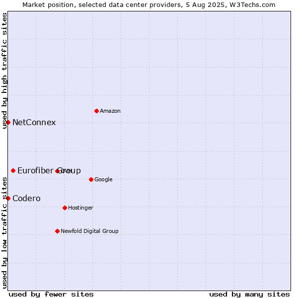 Market position of Eurofiber Group vs. NetConnex vs. Codero