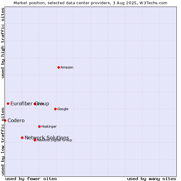 Market position of Network Solutions vs. Eurofiber Group vs. Codero
