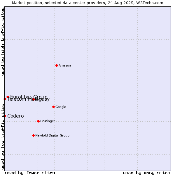 Market position of Eurofiber Group vs. Telecom Malagasy vs. Codero