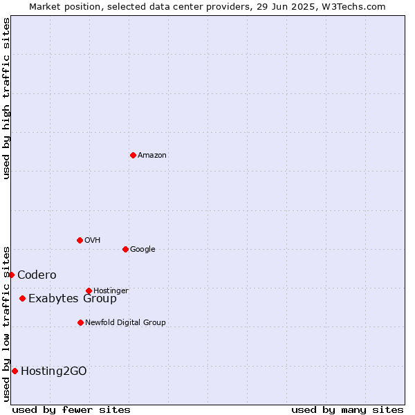 Market position of Exabytes Group vs. Hosting2GO vs. Codero