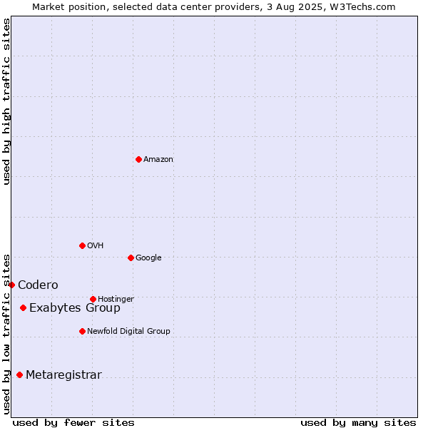 Market position of Exabytes Group vs. Metaregistrar vs. Codero