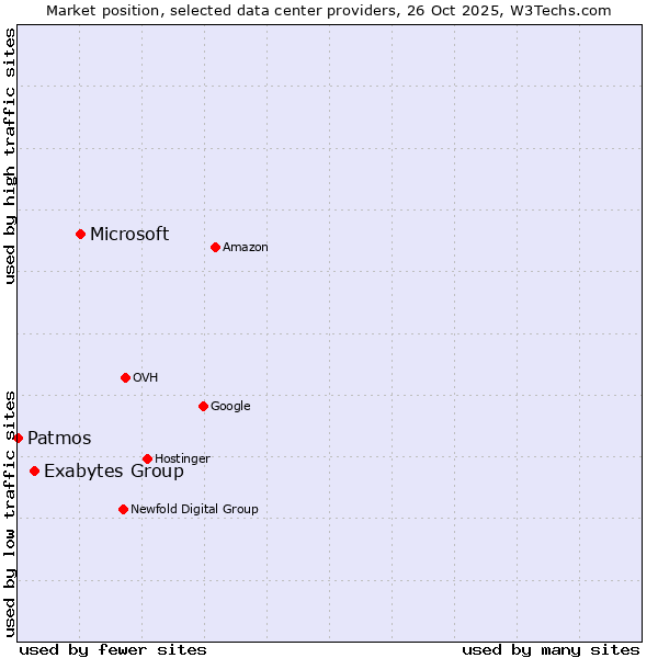 Market position of Microsoft vs. Exabytes Group vs. Patmos