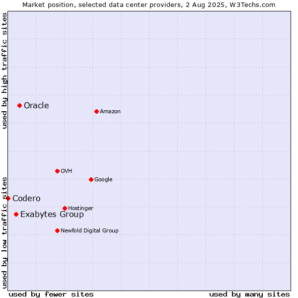 Market position of Oracle vs. Exabytes Group vs. Codero