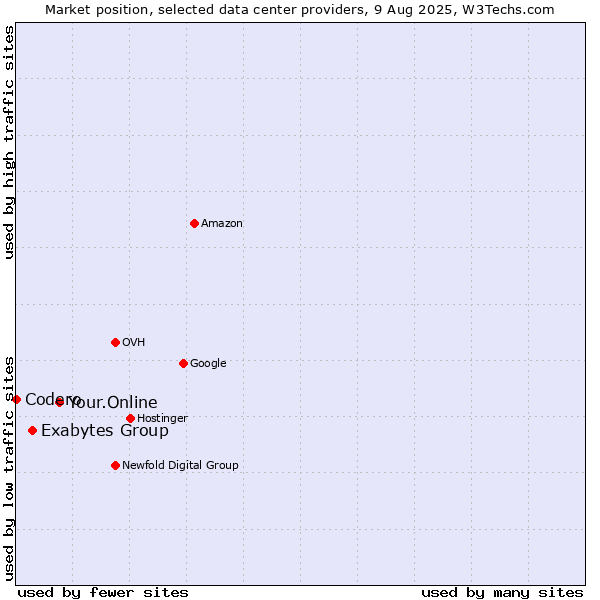 Market position of Your.Online vs. Exabytes Group vs. Codero