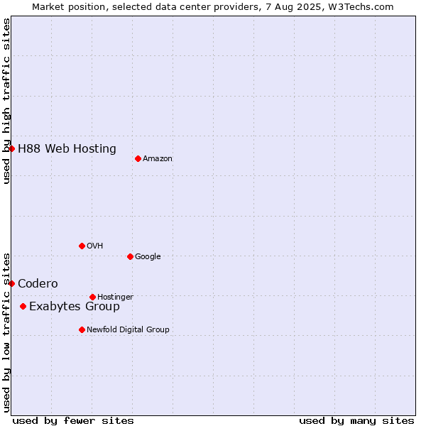 Market position of Exabytes Group vs. H88 Web Hosting vs. Codero