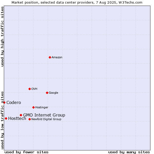 Market position of GMO Internet Group vs. Hosttech vs. Codero