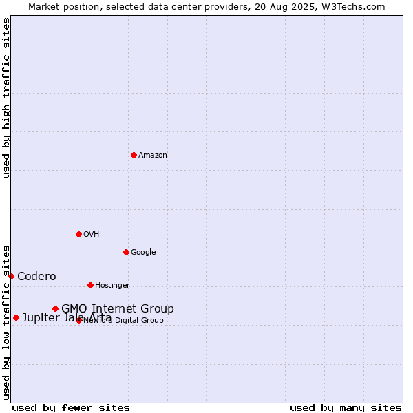 Market position of GMO Internet Group vs. Jupiter Jala Arta vs. Codero