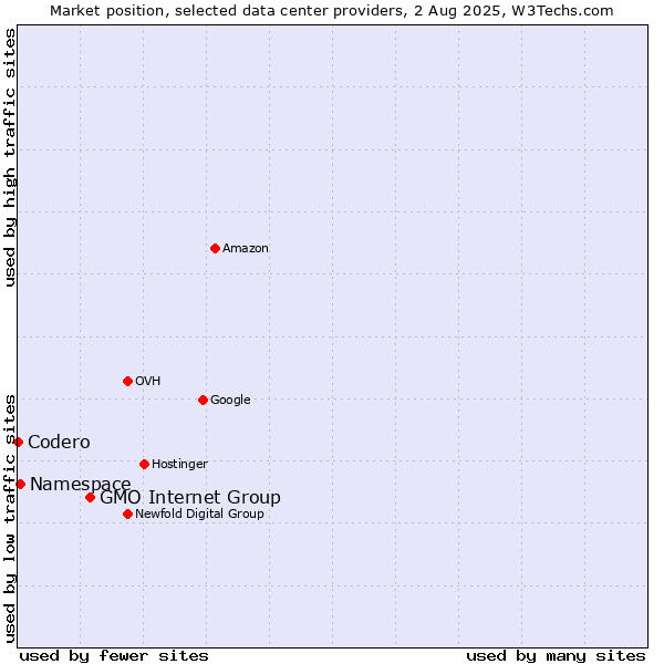 Market position of GMO Internet Group vs. Namespace vs. Codero