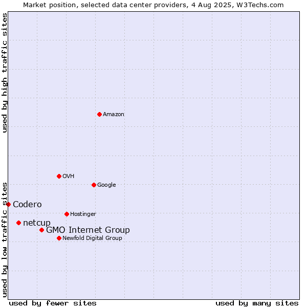 Market position of GMO Internet Group vs. netcup vs. Codero
