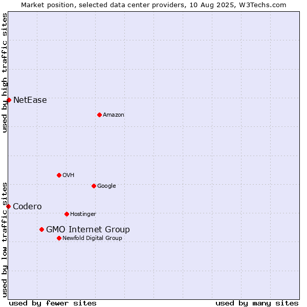 Market position of GMO Internet Group vs. NetEase vs. Codero