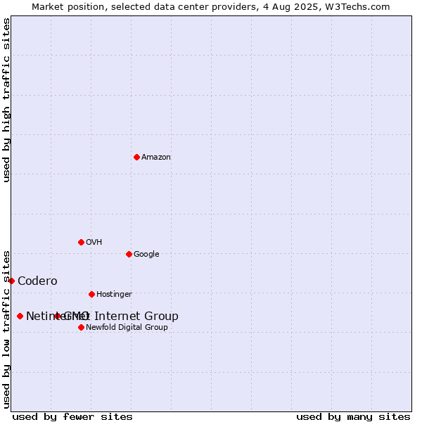 Market position of GMO Internet Group vs. Netinternet vs. Codero