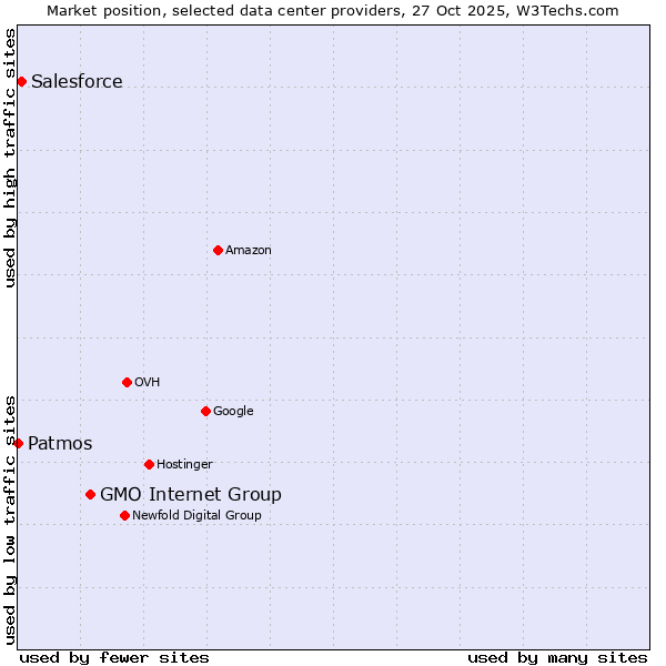 Market position of GMO Internet Group vs. Salesforce vs. Patmos