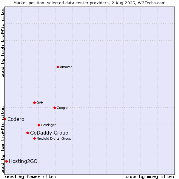 Market position of GoDaddy Group vs. Hosting2GO vs. Codero
