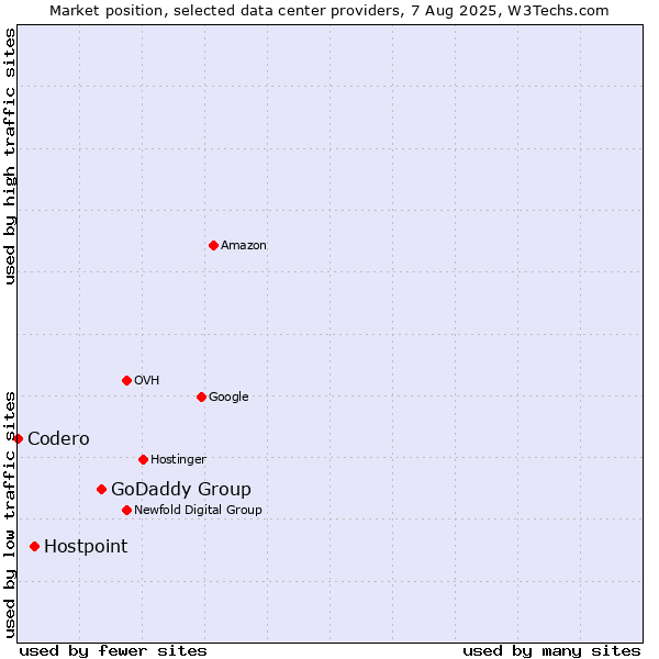 Market position of GoDaddy Group vs. Hostpoint vs. Codero